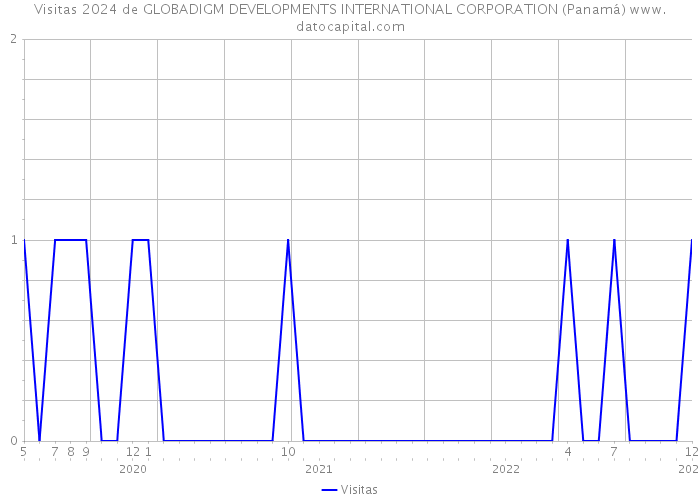 Visitas 2024 de GLOBADIGM DEVELOPMENTS INTERNATIONAL CORPORATION (Panamá) 
