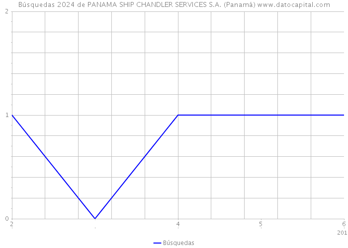 Búsquedas 2024 de PANAMA SHIP CHANDLER SERVICES S.A. (Panamá) 