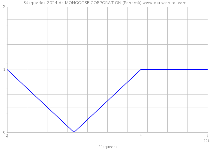 Búsquedas 2024 de MONGOOSE CORPORATION (Panamá) 
