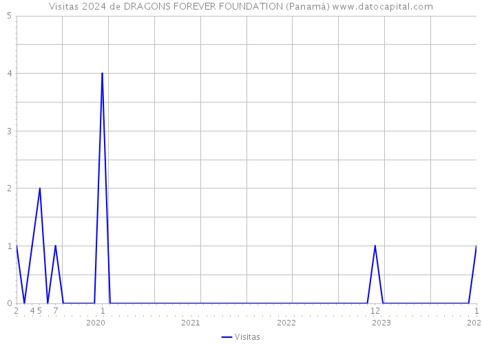 Visitas 2024 de DRAGONS FOREVER FOUNDATION (Panamá) 