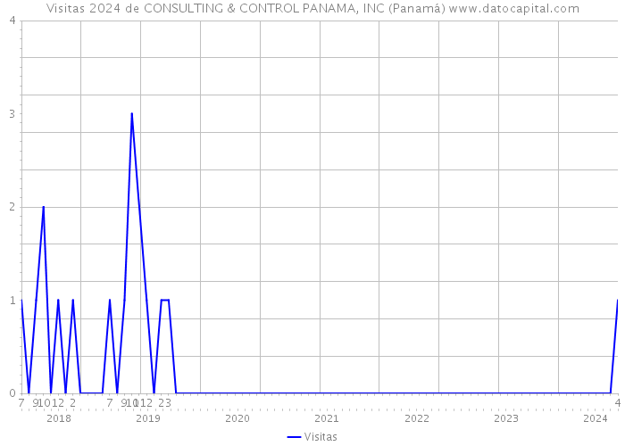 Visitas 2024 de CONSULTING & CONTROL PANAMA, INC (Panamá) 