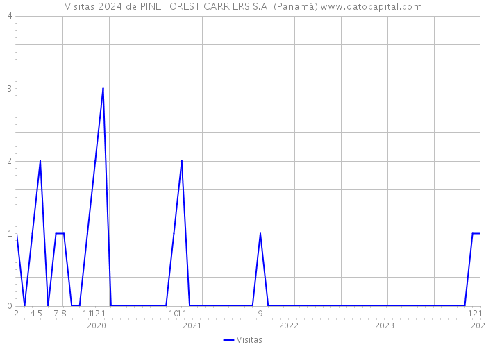 Visitas 2024 de PINE FOREST CARRIERS S.A. (Panamá) 
