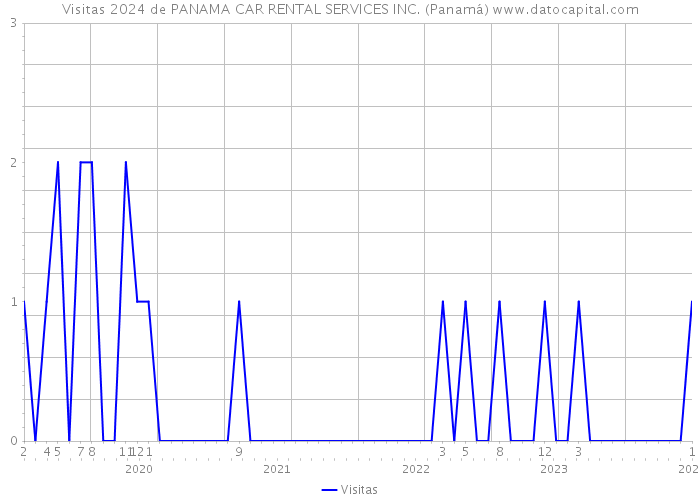 Visitas 2024 de PANAMA CAR RENTAL SERVICES INC. (Panamá) 