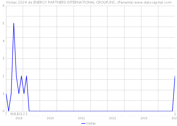 Visitas 2024 de ENERGY PARTNERS INTERNATIONAL GROUP,INC. (Panamá) 