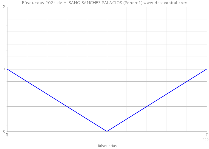 Búsquedas 2024 de ALBANO SANCHEZ PALACIOS (Panamá) 