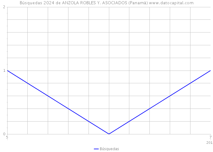 Búsquedas 2024 de ANZOLA ROBLES Y. ASOCIADOS (Panamá) 