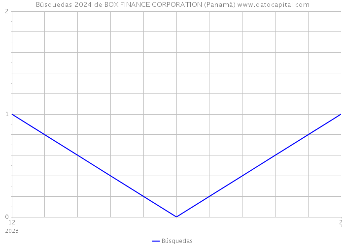 Búsquedas 2024 de BOX FINANCE CORPORATION (Panamá) 
