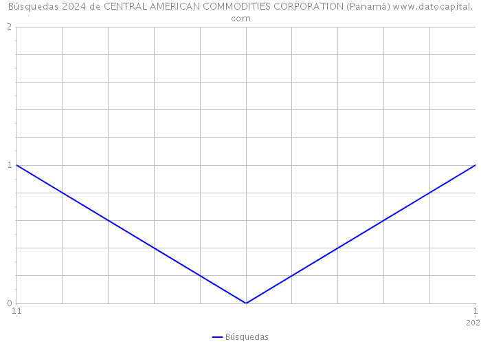 Búsquedas 2024 de CENTRAL AMERICAN COMMODITIES CORPORATION (Panamá) 
