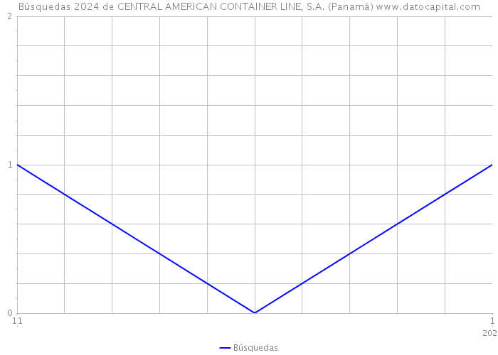 Búsquedas 2024 de CENTRAL AMERICAN CONTAINER LINE, S.A. (Panamá) 