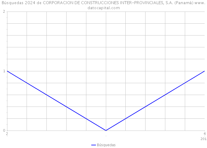 Búsquedas 2024 de CORPORACION DE CONSTRUCCIONES INTER-PROVINCIALES, S.A. (Panamá) 