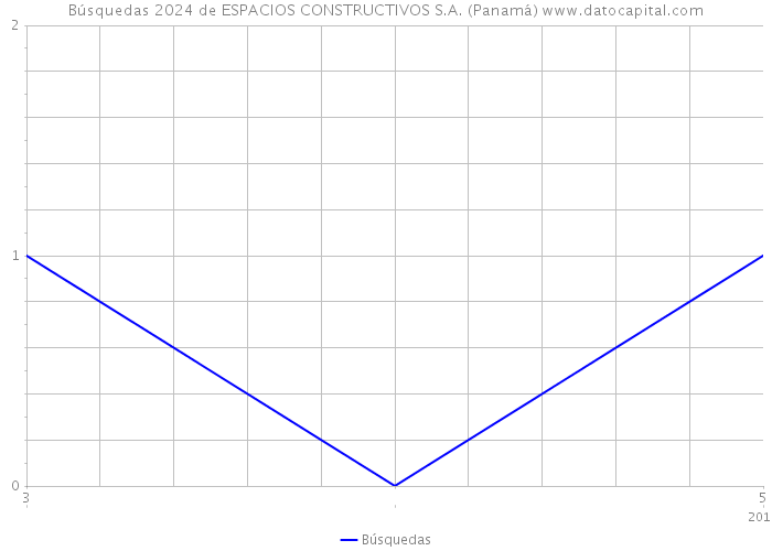 Búsquedas 2024 de ESPACIOS CONSTRUCTIVOS S.A. (Panamá) 