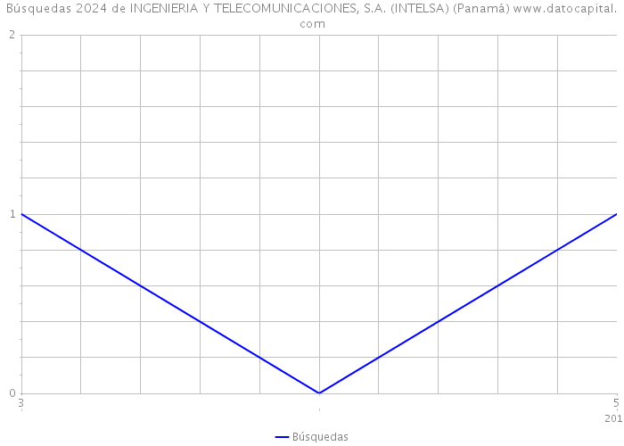 Búsquedas 2024 de INGENIERIA Y TELECOMUNICACIONES, S.A. (INTELSA) (Panamá) 