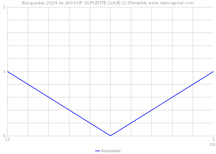 Búsquedas 2024 de JAN KOP (SUPLENTE CLASE C) (Panamá) 