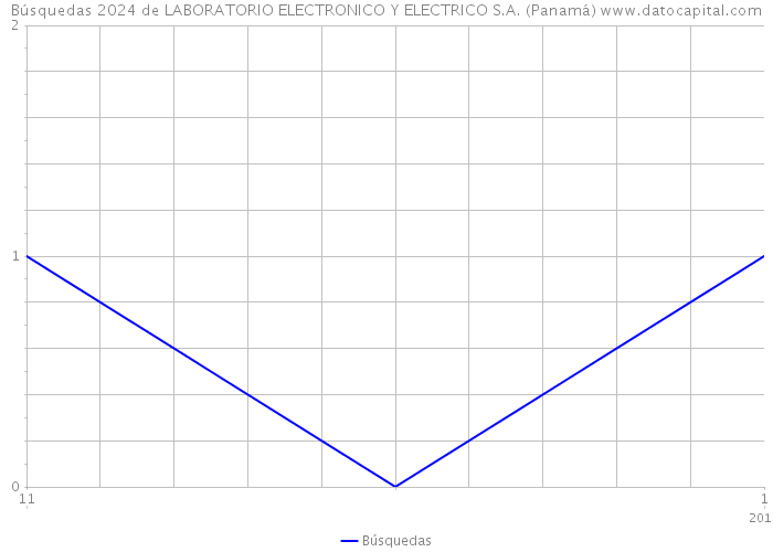 Búsquedas 2024 de LABORATORIO ELECTRONICO Y ELECTRICO S.A. (Panamá) 