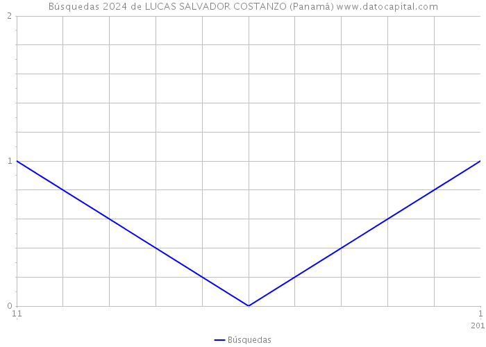 Búsquedas 2024 de LUCAS SALVADOR COSTANZO (Panamá) 