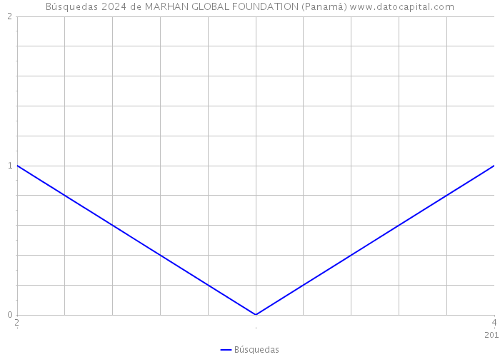 Búsquedas 2024 de MARHAN GLOBAL FOUNDATION (Panamá) 