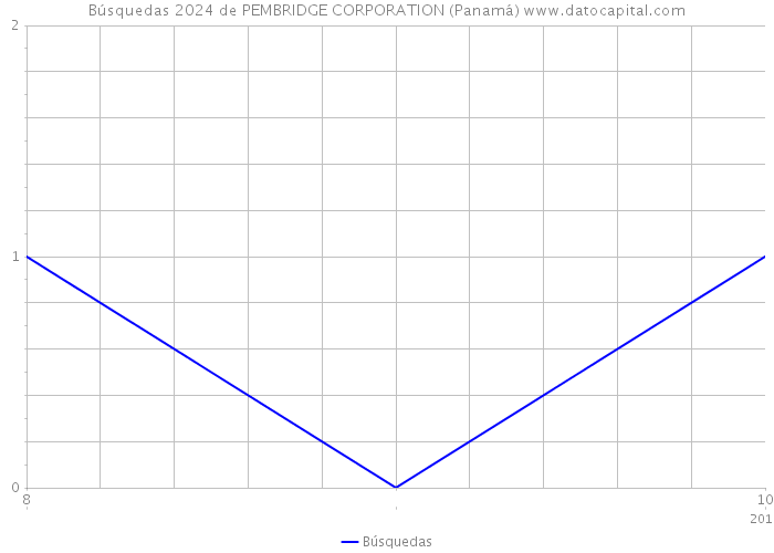 Búsquedas 2024 de PEMBRIDGE CORPORATION (Panamá) 