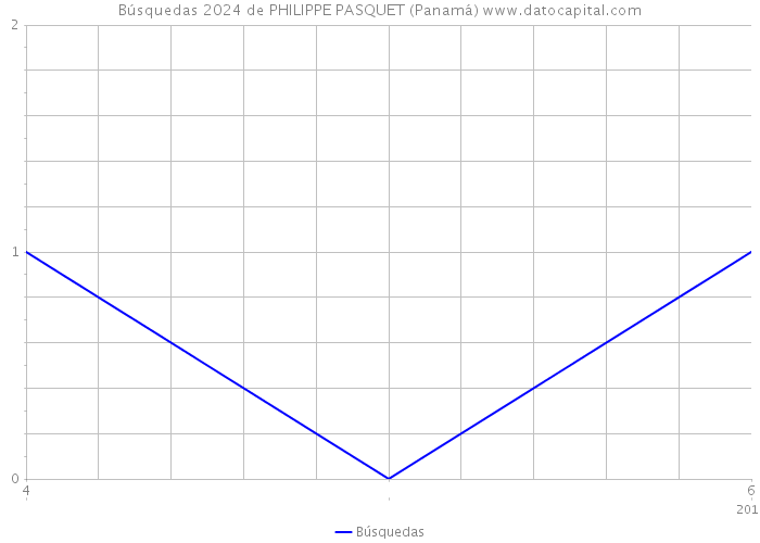 Búsquedas 2024 de PHILIPPE PASQUET (Panamá) 