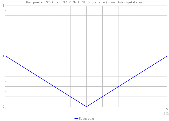 Búsquedas 2024 de SOLOMON TENCER (Panamá) 