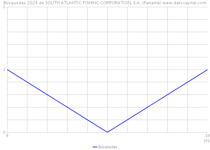 Búsquedas 2024 de SOUTH ATLANTIC FISHING CORPORATION, S.A. (Panamá) 