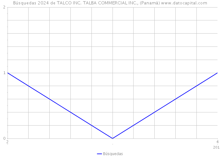Búsquedas 2024 de TALCO INC. TALBA COMMERCIAL INC., (Panamá) 