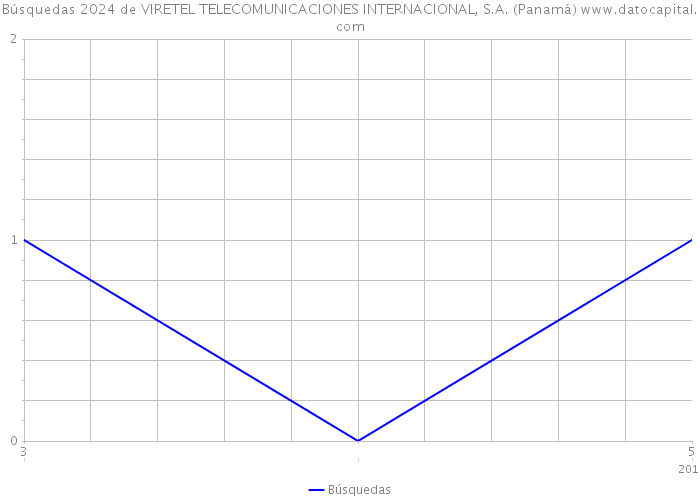 Búsquedas 2024 de VIRETEL TELECOMUNICACIONES INTERNACIONAL, S.A. (Panamá) 