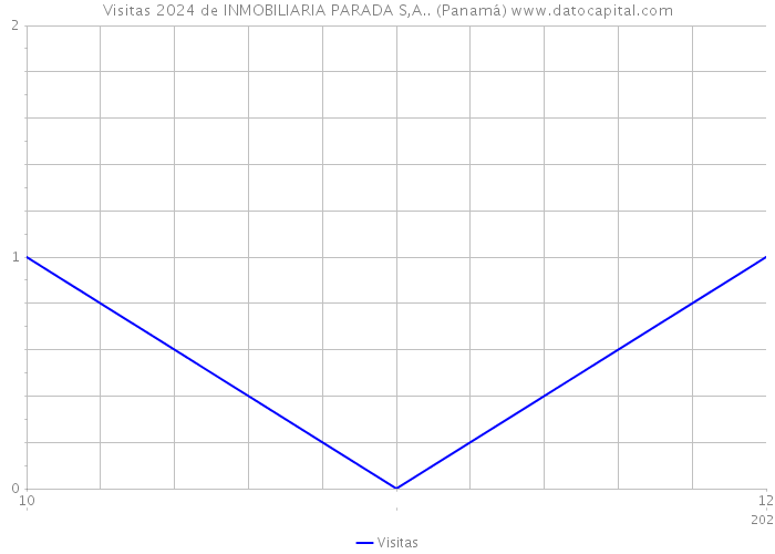 Visitas 2024 de INMOBILIARIA PARADA S,A.. (Panamá) 