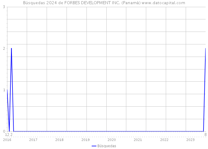 Búsquedas 2024 de FORBES DEVELOPMENT INC. (Panamá) 