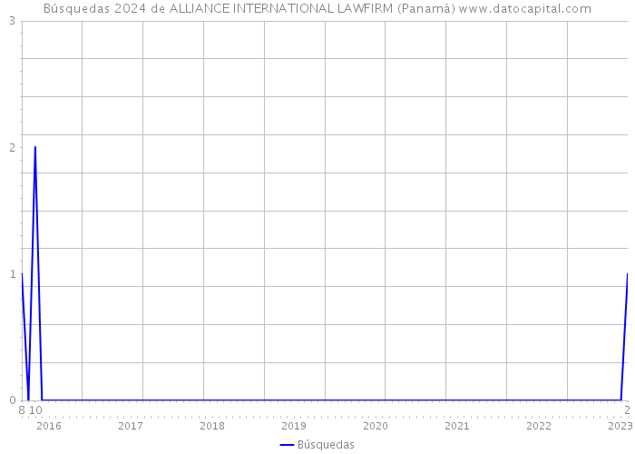 Búsquedas 2024 de ALLIANCE INTERNATIONAL LAWFIRM (Panamá) 