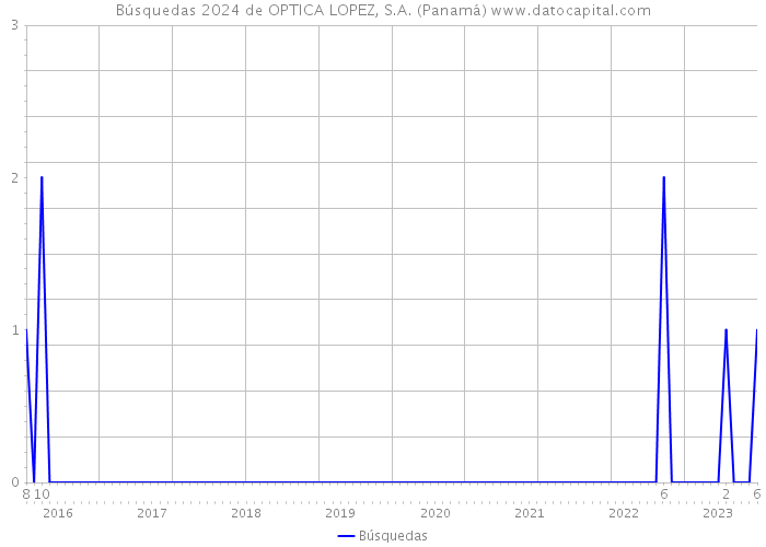 Búsquedas 2024 de OPTICA LOPEZ, S.A. (Panamá) 