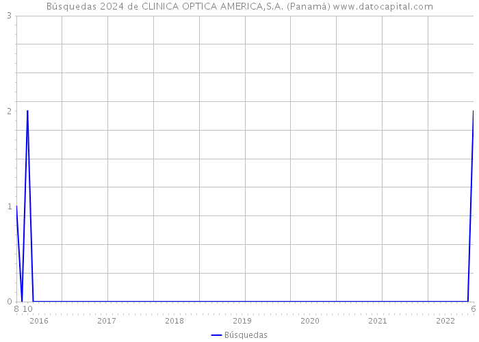 Búsquedas 2024 de CLINICA OPTICA AMERICA,S.A. (Panamá) 