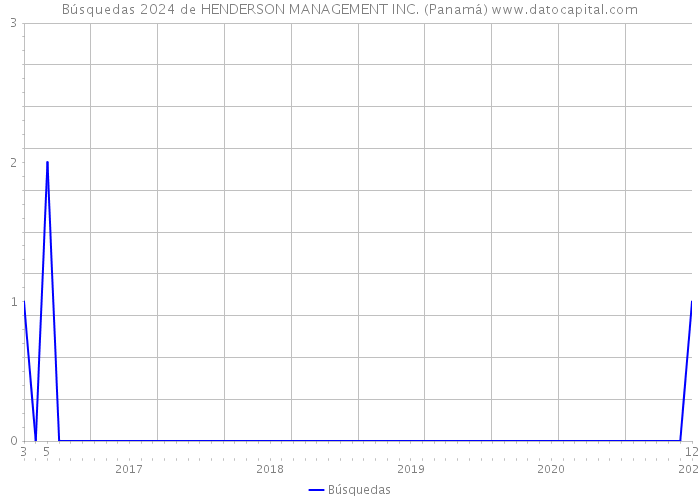 Búsquedas 2024 de HENDERSON MANAGEMENT INC. (Panamá) 