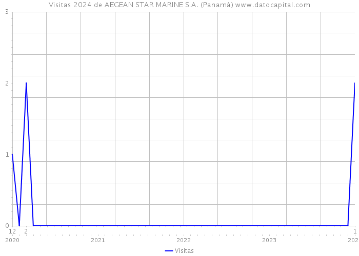 Visitas 2024 de AEGEAN STAR MARINE S.A. (Panamá) 