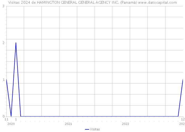 Visitas 2024 de HAMINGTON GENERAL GENERAL AGENCY INC. (Panamá) 