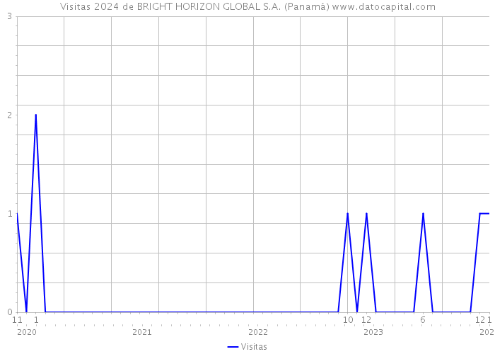 Visitas 2024 de BRIGHT HORIZON GLOBAL S.A. (Panamá) 