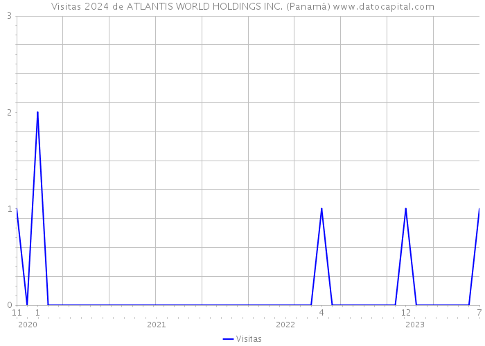 Visitas 2024 de ATLANTIS WORLD HOLDINGS INC. (Panamá) 