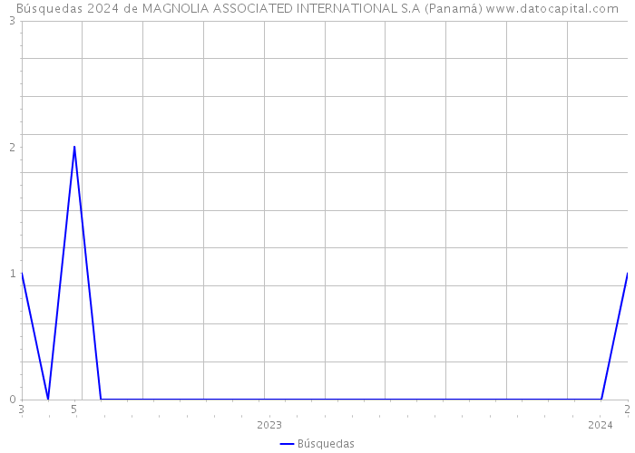 Búsquedas 2024 de MAGNOLIA ASSOCIATED INTERNATIONAL S.A (Panamá) 