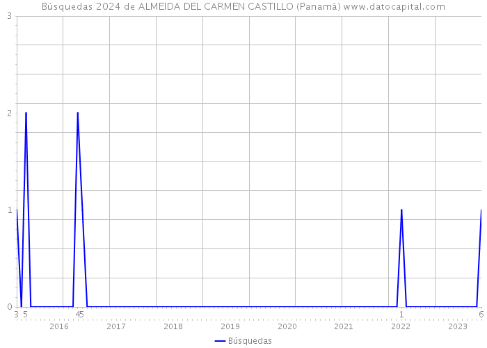 Búsquedas 2024 de ALMEIDA DEL CARMEN CASTILLO (Panamá) 
