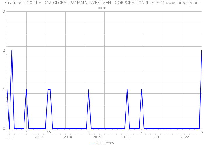 Búsquedas 2024 de CIA GLOBAL PANAMA INVESTMENT CORPORATION (Panamá) 