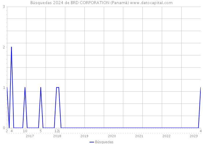 Búsquedas 2024 de BRD CORPORATION (Panamá) 