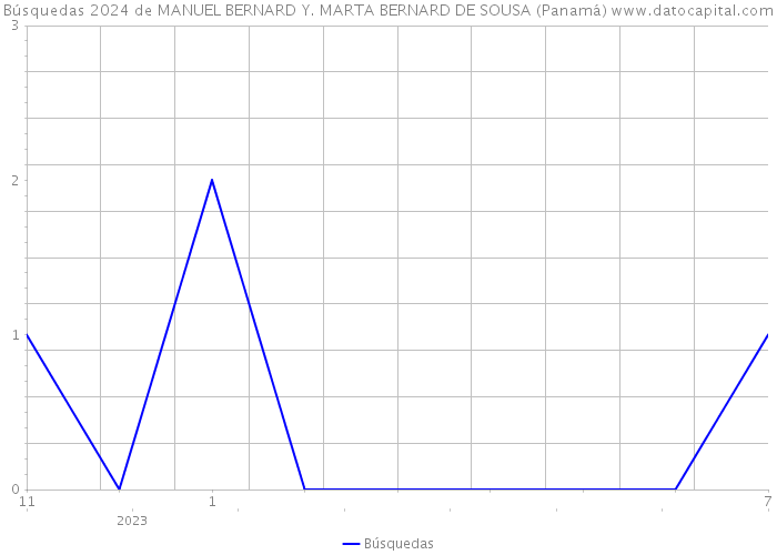 Búsquedas 2024 de MANUEL BERNARD Y. MARTA BERNARD DE SOUSA (Panamá) 