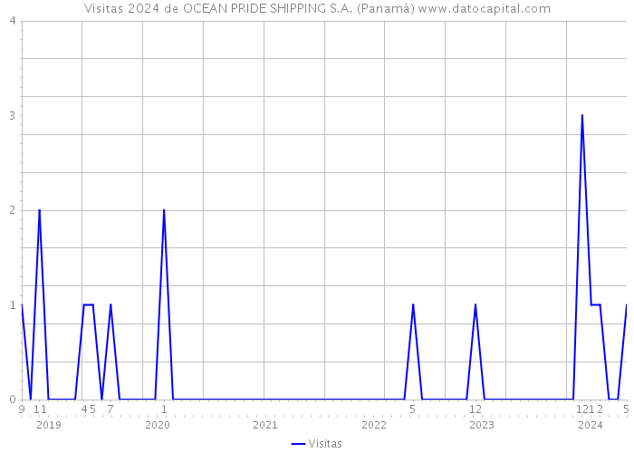 Visitas 2024 de OCEAN PRIDE SHIPPING S.A. (Panamá) 