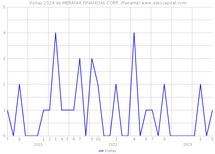 Visitas 2024 de MERANIA FINANCIAL CORP. (Panamá) 