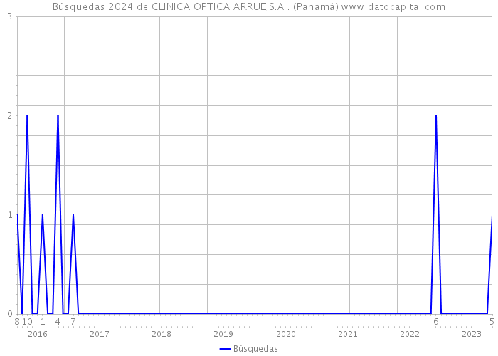 Búsquedas 2024 de CLINICA OPTICA ARRUE,S.A . (Panamá) 
