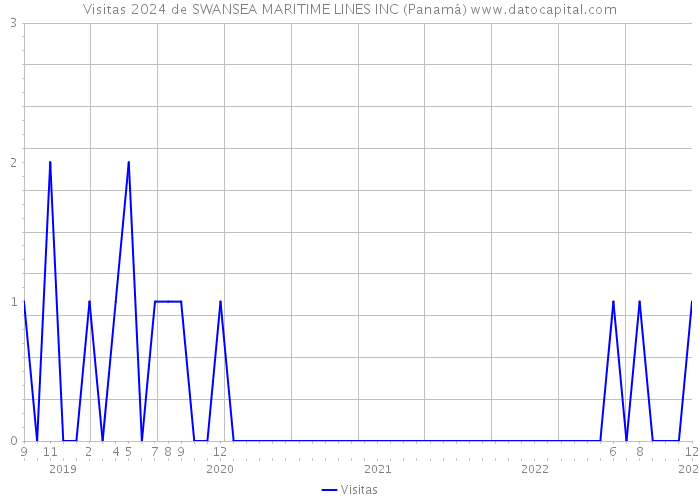 Visitas 2024 de SWANSEA MARITIME LINES INC (Panamá) 