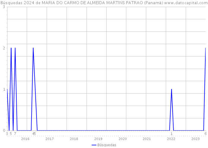 Búsquedas 2024 de MARIA DO CARMO DE ALMEIDA MARTINS PATRAO (Panamá) 