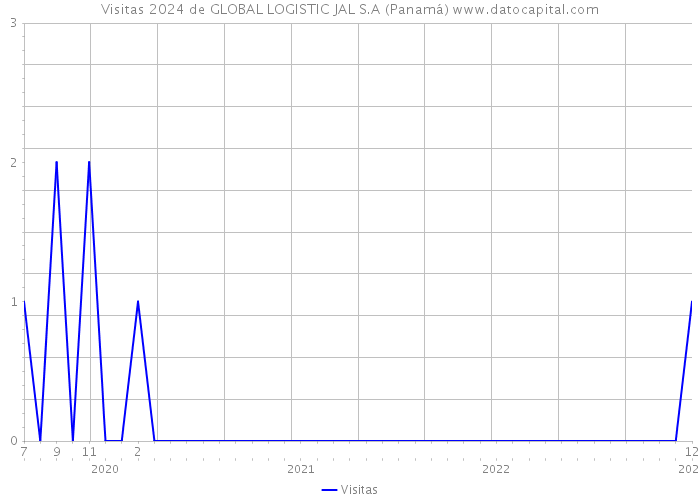 Visitas 2024 de GLOBAL LOGISTIC JAL S.A (Panamá) 