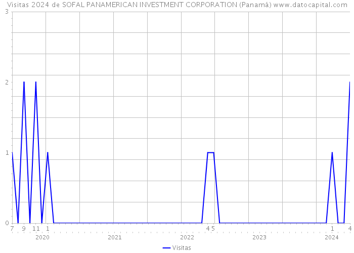 Visitas 2024 de SOFAL PANAMERICAN INVESTMENT CORPORATION (Panamá) 