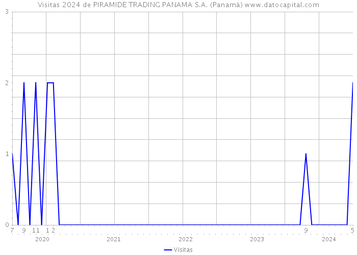 Visitas 2024 de PIRAMIDE TRADING PANAMA S.A. (Panamá) 