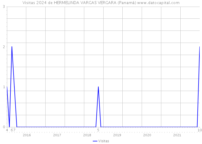 Visitas 2024 de HERMELINDA VARGAS VERGARA (Panamá) 